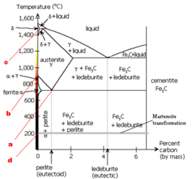 https://upload.wikimedia.org/wikipedia/commons/thumb/8/82/Phase_diag_iron_carbon-Chernov.png/300px-Phase_diag_iron_carbon-Chernov.png